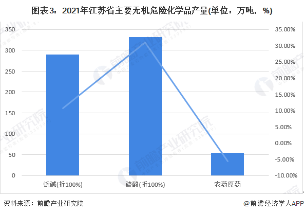 图表3：2021年江苏省主要无机危险化学品产量(单位：万吨，%)