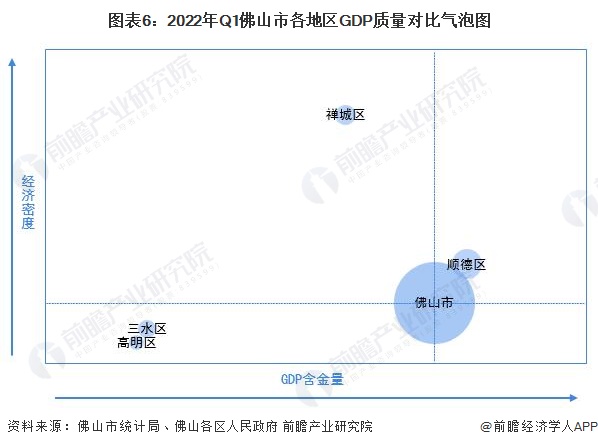 图表6：2022年Q1佛山市各地区GDP质量对比气泡图