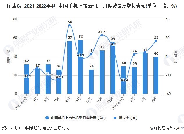 图表6：2021-2022年4月中国手机上市新机型月度数量及增长情况(单位：款，%)