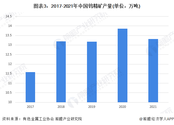图表3：2017-2021年中国钨精矿产量(单位：万吨)