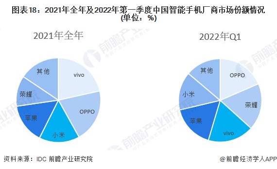 图表18：2021年全年及2022年第一季度中国智能手机厂商市场份额情况(单位：%)