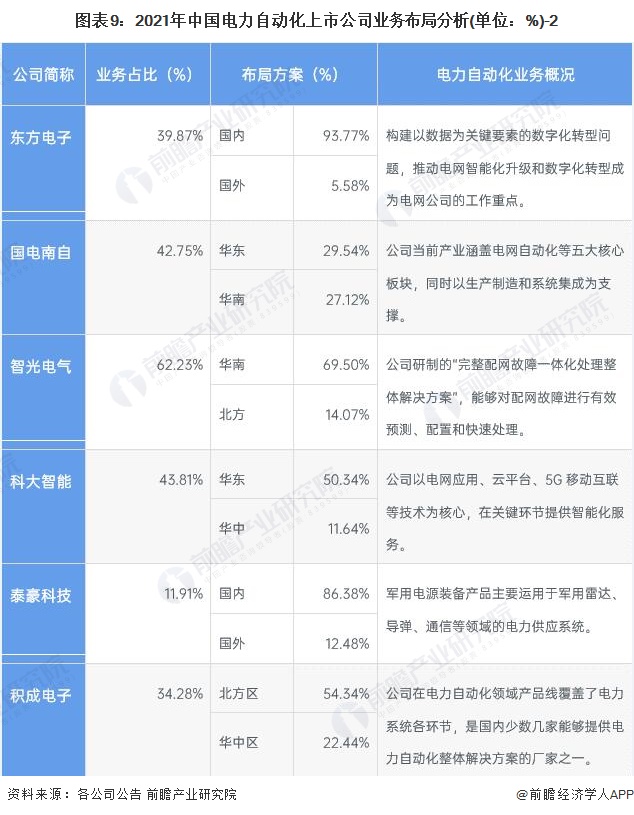 图表9：2021年中国电力自动化上市公司业务布局分析(单位：%)-2