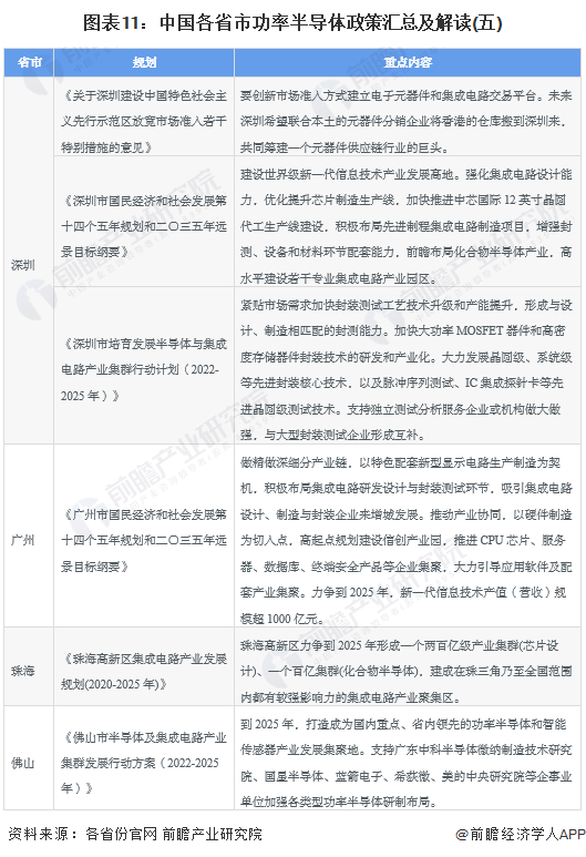 图表11：中国各省市功率半导体政策汇总及解读(五)