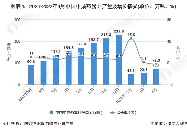 图表4：2021-2022年4月中国中成药累计产量及增长情况(单位：万吨，%)