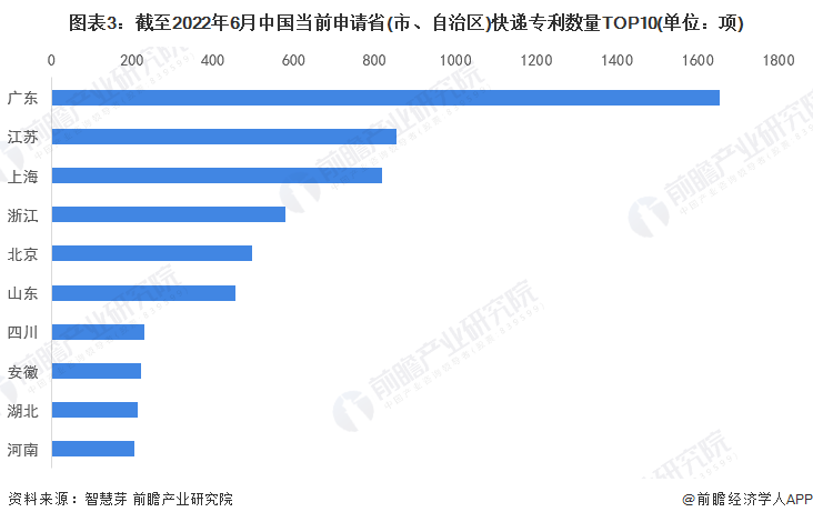 图表3：截至2022年6月中国当前申请省(市、自治区)快递专利数量TOP10(单位：项)