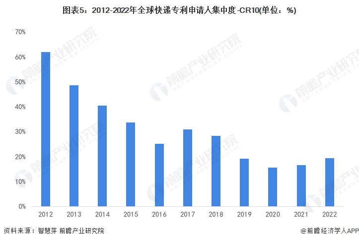 图表5：2012-2022年全球快递专利申请人集中度-CR10(单位：%)