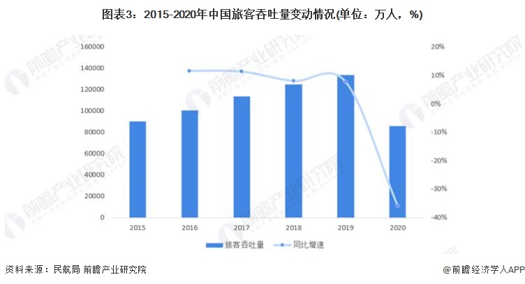 图表3：2015-2020年中国旅客吞吐量变动情况(单位：万人，%)
