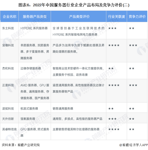 图表6：2022年中国服务器行业企业产品布局及竞争力评价(二)