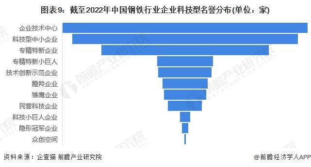 图表9：截至2022年中国钢铁行业企业科技型名誉分布(单位：家)