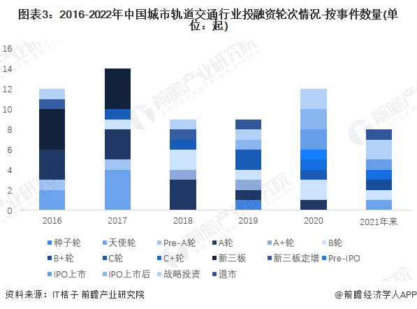 图表3：2016-2022年中国城市轨道交通行业投融资轮次情况-按事件数量(单位：起)