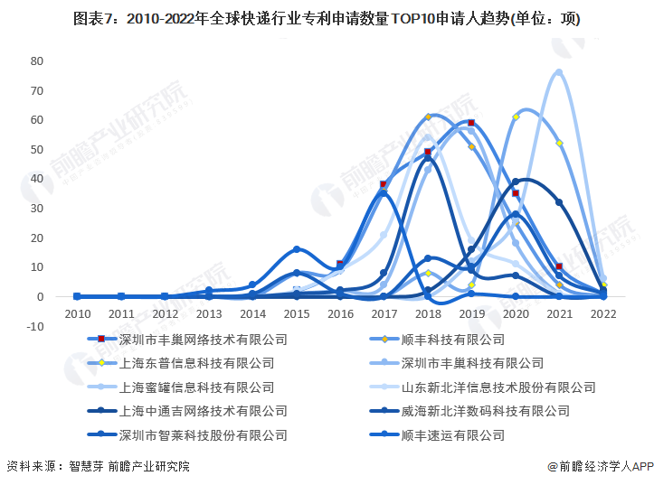 图表7：2010-2022年全球快递行业专利申请数量TOP10申请人趋势(单位：项)