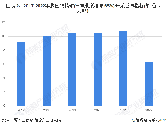 图表2：2017-2022年我国钨精矿(三氧化钨含量65%)开采总量指标(单位：万吨)