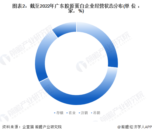 圖表2：截至2022年廣東膠原蛋白企業經營狀態分布(單位：家，%)