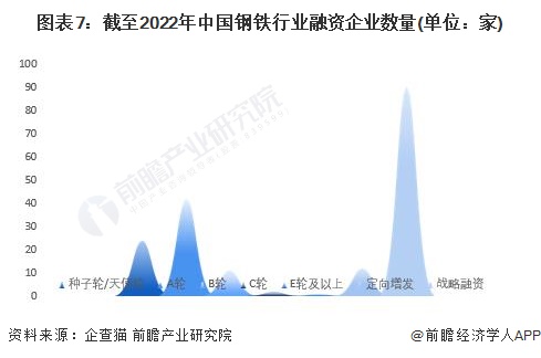 图表7：截至2022年中国钢铁行业融资企业数量(单位：家)