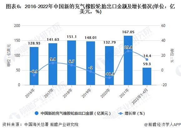 图表6：2016-2022年中国新的充气橡胶轮胎出口金额及增长情况(单位：亿美元，%)