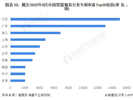 图表10：截至2022年6月中国智能制造行业专利申请Top10省份(单位：项)