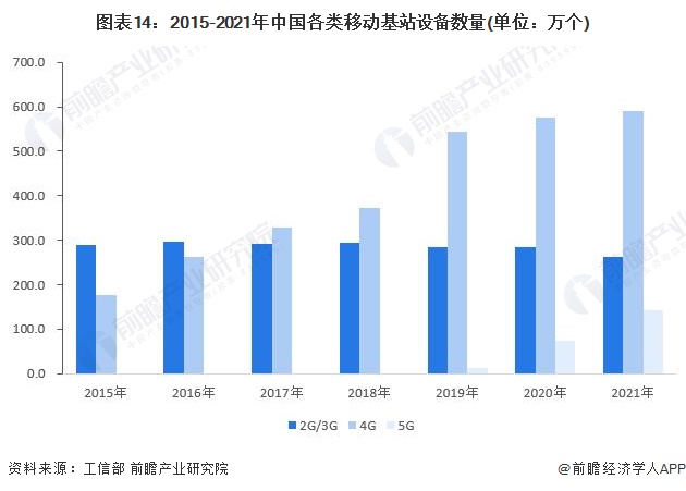 图表14：2015-2021年中国各类移动基站设备数量(单位：万个)