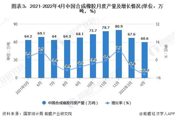 图表3：2021-2022年4月中国合成橡胶月度产量及增长情况(单位：万吨，%)