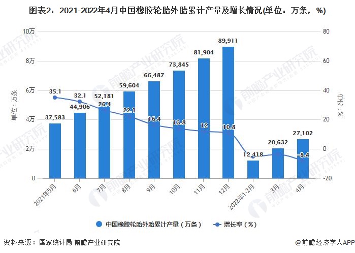 图表2：2021-2022年4月中国橡胶轮胎外胎累计产量及增长情况(单位：万条，%)