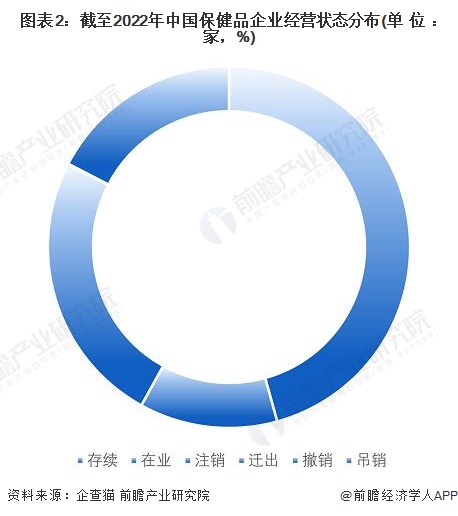 图表2：截至2022年中国保健品企业经营状态分布(单位：家，%)