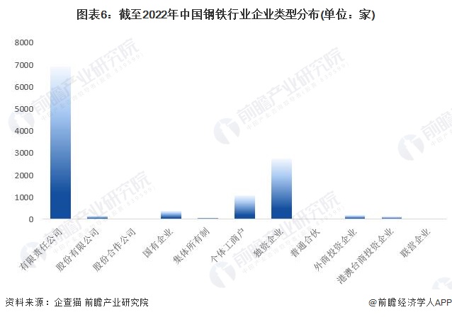 图表6：截至2022年中国钢铁行业企业类型分布(单位：家)