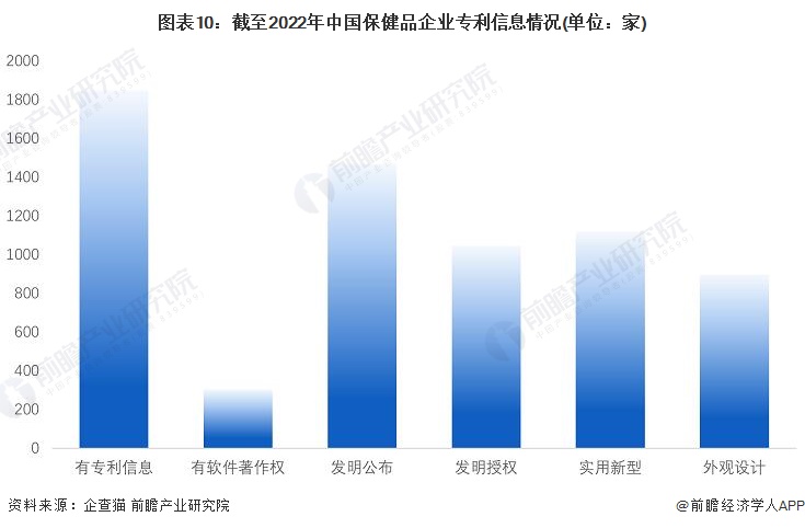 图表10：截至2022年中国保健品企业专利信息情况(单位：家)