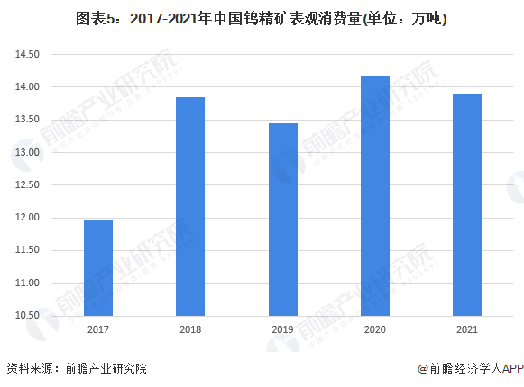 图表5：2017-2021年中国钨精矿表观消费量(单位：万吨)