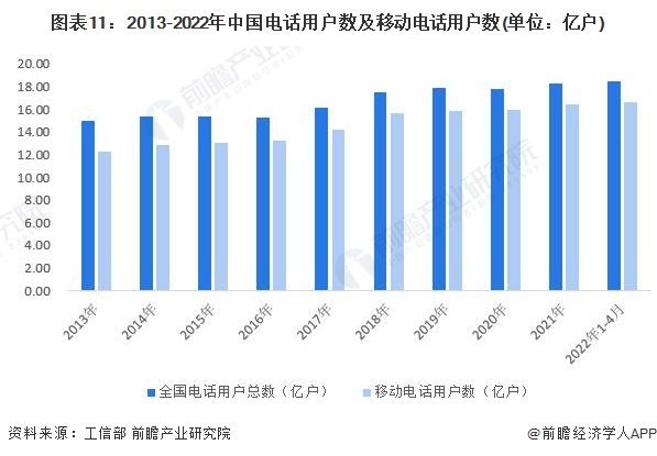 图表11：2013-2022年中国电话用户数及移动电话用户数(单位：亿户)