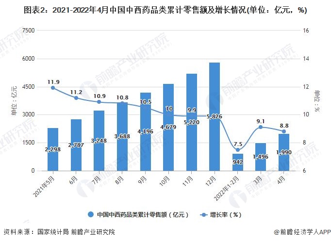 图表2：2021-2022年4月中国中西药品类累计零售额及增长情况(单位：亿元，%)