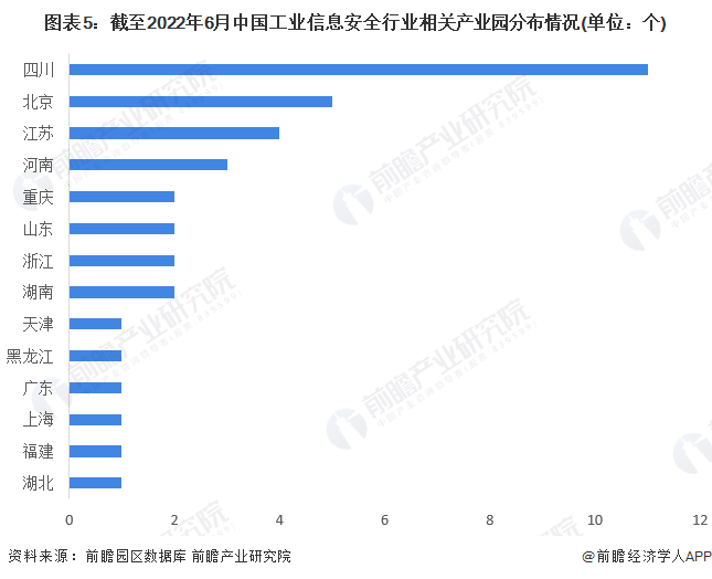 图表5：截至2022年6月中国工业信息安全行业相关产业园分布情况(单位：个)