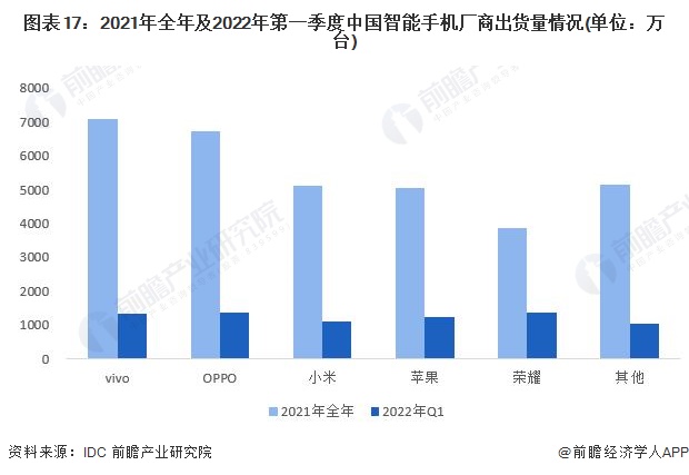 图表17：2021年全年及2022年第一季度中国智能手机厂商出货量情况(单位：万台)