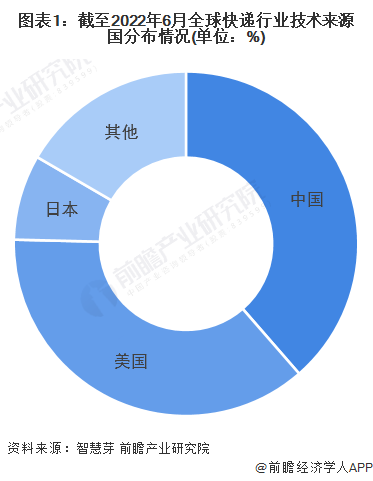 图表1：截至2022年6月全球快递行业技术来源国分布情况(单位：%)