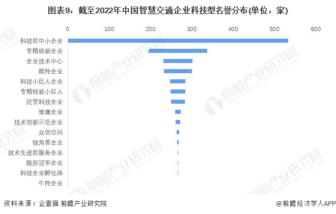 圖表9：截至2022年中國智慧交通企業科技型名譽分布(單位：家)