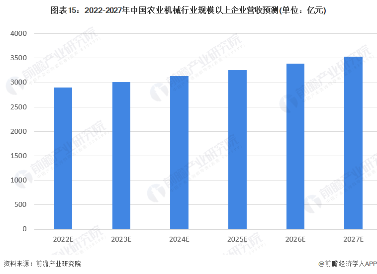 圖表15：2022-2027年中國農業機械行業規模以上企業營收預測(單位：億元)