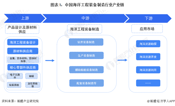 图表1：中国海洋工程装备制造行业产业链