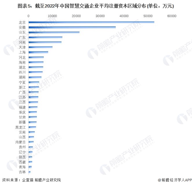 图表5：截至2022年中国智慧交通企业平均注册资本区域分布(单位：万元)