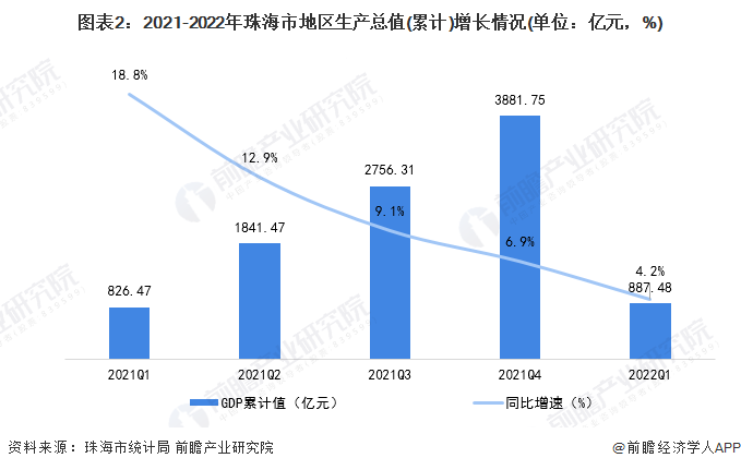 图表2：2021-2022年珠海市地区生产总值(累计)增长情况(单位：亿元，%)