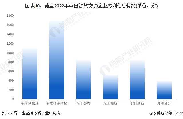 圖表10：截至2022年中國智慧交通企業專利信息情況(單位：家)