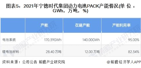图表5：2021年宁德时代集团动力电池PACK产能情况(单位：GWh，万吨，%)