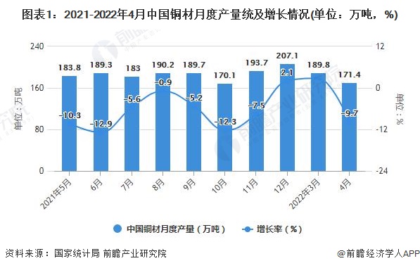 图表1：2021-2022年4月中国铜材月度产量统及增长情况(单位：万吨，%)