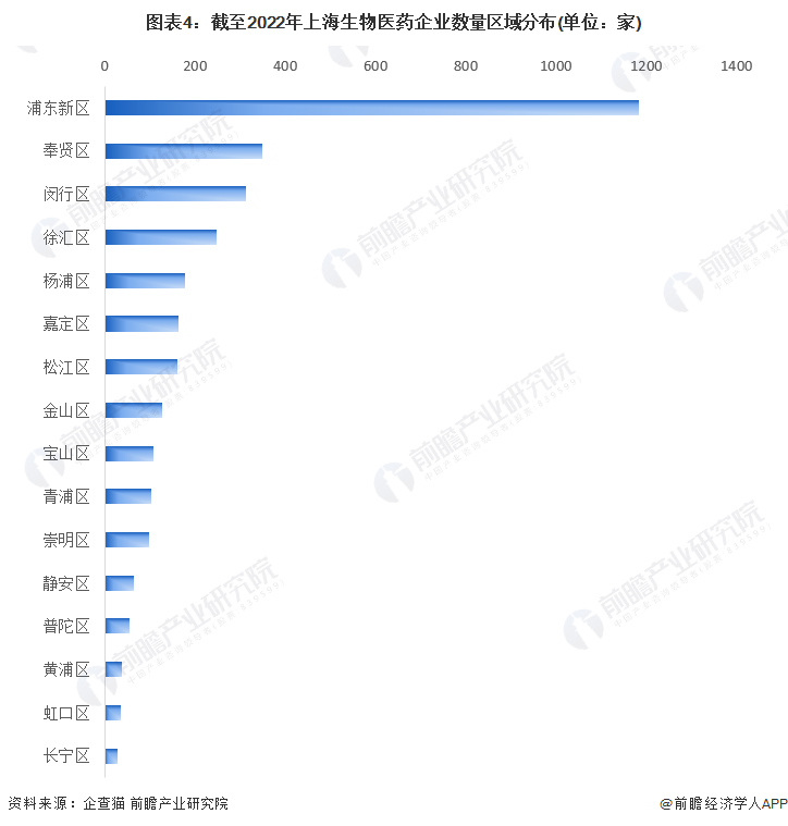 图表4：截至2022年上海生物医药企业数量区域分布(单位：家)