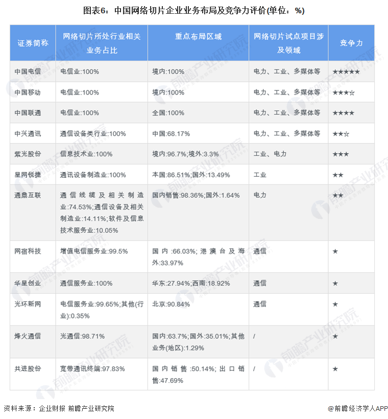 图表6：中国网络切片企业业务布局及竞争力评价(单位：%)