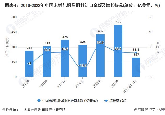 图表4：2016-2022年中国未锻轧铜及铜材进口金额及增长情况(单位：亿美元，%)
