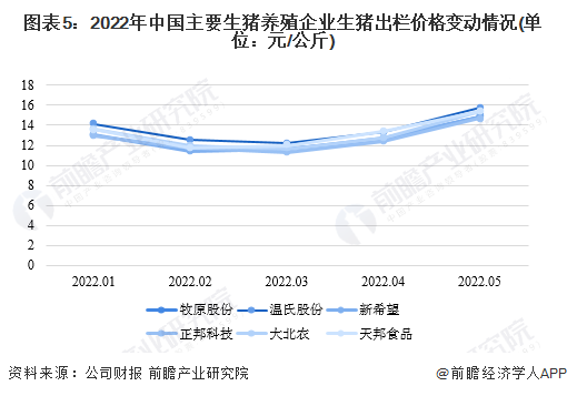 图表5：2022年中国主要生猪养殖企业生猪出栏价格变动情况(单位：元/公斤)
