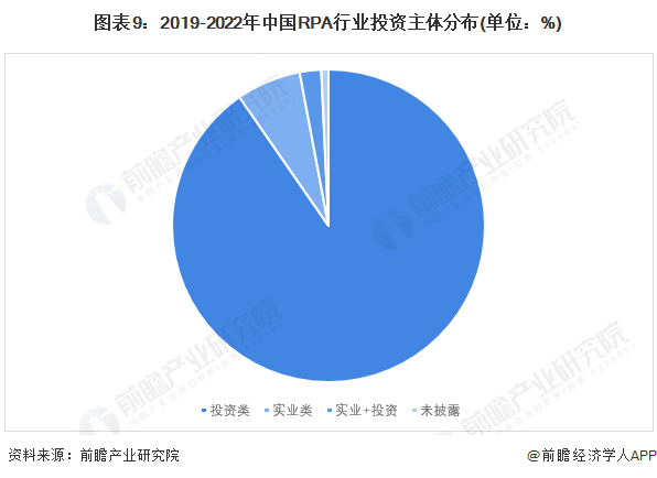 图表9：2019-2022年中国RPA行业投资主体分布(单位：%)