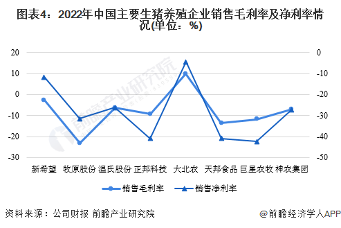 图表4：2022年中国主要生猪养殖企业销售毛利率及净利率情况(单位：%)