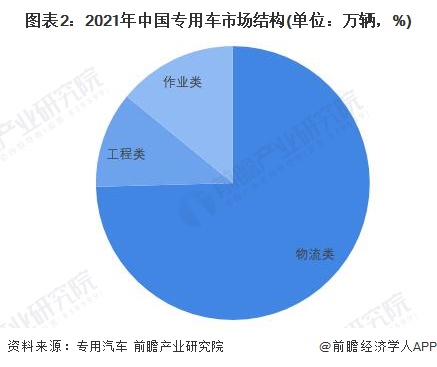 图表2：2021年中国专用车市场结构(单位：万辆，%)
