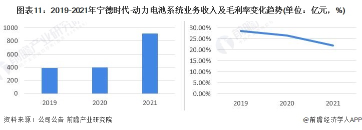 图表11：2019-2021年宁德时代-动力电池系统业务收入及毛利率变化趋势(单位：亿元，%)