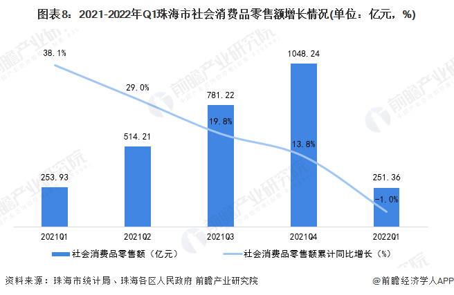 图表8：2021-2022年Q1珠海市社会消费品零售额增长情况(单位：亿元，%)