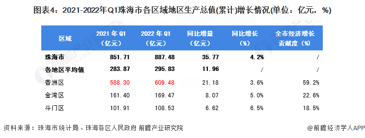图表4：2021-2022年Q1珠海市各区域地区生产总值(累计)增长情况(单位：亿元，%)